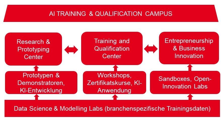 Grafische Übersicht über die Teilprojekte von AI TRAQC