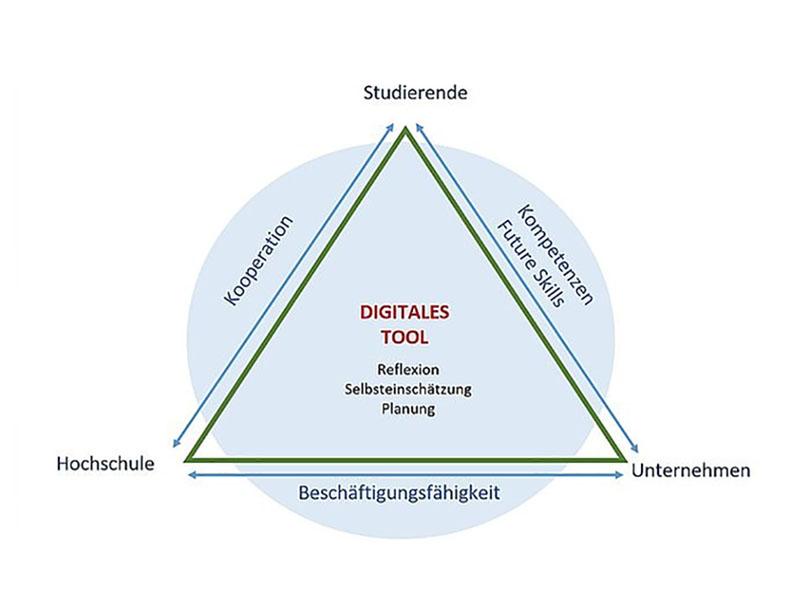 Die Abbildung zeigt eine Dreiecksgraphik zwischen Hochschule, Studierende und Unternehmen. Bei dem Pfeil zwischen Hochschule und Studierende steht "Kooperation". Bei dem Pfeil zwischen Studierende und Unternehmen steht "Kompetenzen und Future Skills". Bei dem Pfeil zwischen Unternehmen und Hochschule steht "Beschäftigungsfähigkeit". In der Mitte steht "Digitales Tool", "Reflexion, Selbsteinschätzung, Planung".